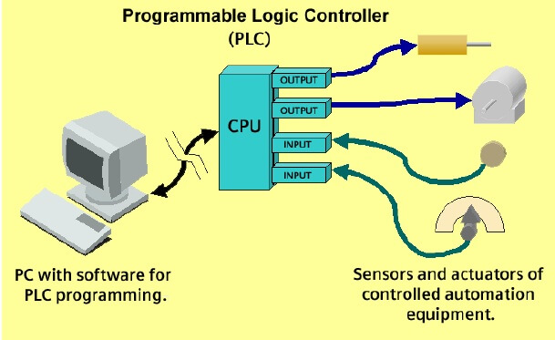 شماتيك تجهيزات ورودي و خروجي همراه با اتصالات آن به PLC
